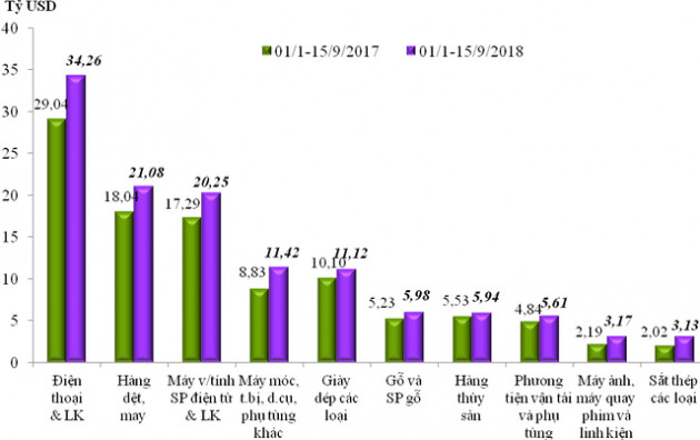 Tính đến giữa tháng 9 Việt Nam xuất siêu gần 6 tỷ USD - Ảnh 1.