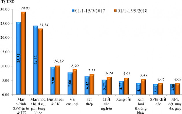 Tính đến giữa tháng 9 Việt Nam xuất siêu gần 6 tỷ USD - Ảnh 2.