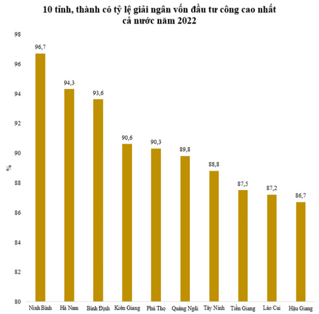 Tỉnh duy nhất giải ngân vốn đầu tư công trên 95% trong năm 2022 - Ảnh 1.
