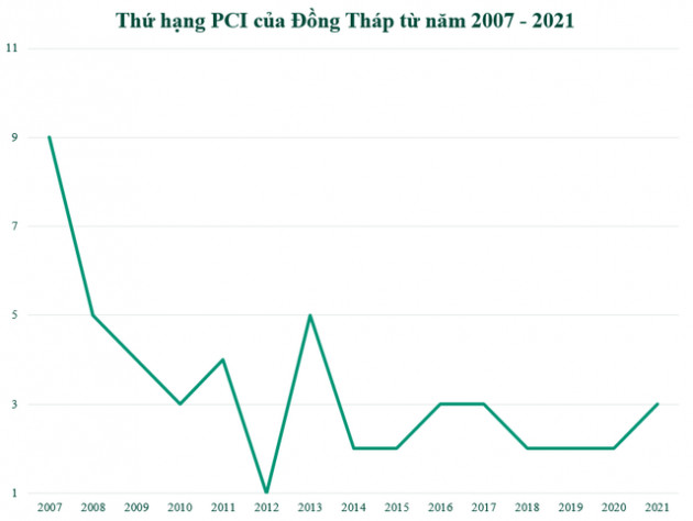 Tỉnh duy nhất luôn lọt top 10 địa phương có năng lực điều hành kinh tế tốt nhất cả nước trong 15 năm - Ảnh 1.