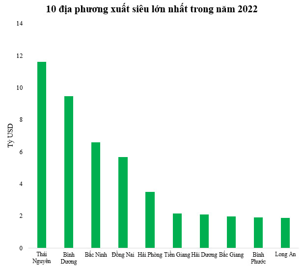 Tỉnh duy nhất xuất siêu trên 10 tỷ USD trong năm 2022 - Ảnh 1.