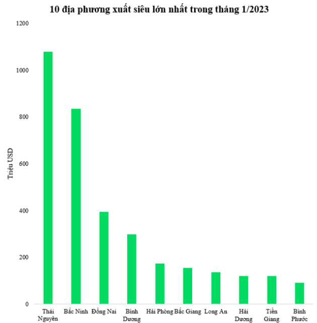 Tỉnh duy nhất xuất siêu tỷ đô ngay trong tháng đầu năm 2023 - Ảnh 1.