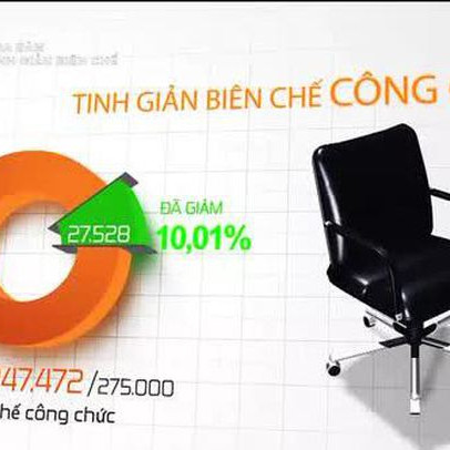 Tinh giản biên chế: Bộ máy không còn "phình ra" nhưng vẫn chưa tương xứng với đầu tư