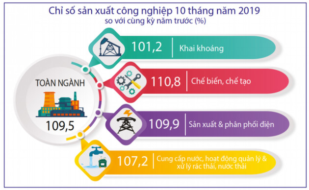 Tình hình kinh tế xã hội tháng 10 và 10 tháng năm 2019 qua những con số - Ảnh 1.