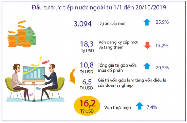 Tình hình kinh tế xã hội tháng 10 và 10 tháng năm 2019 qua những con số - Ảnh 2.