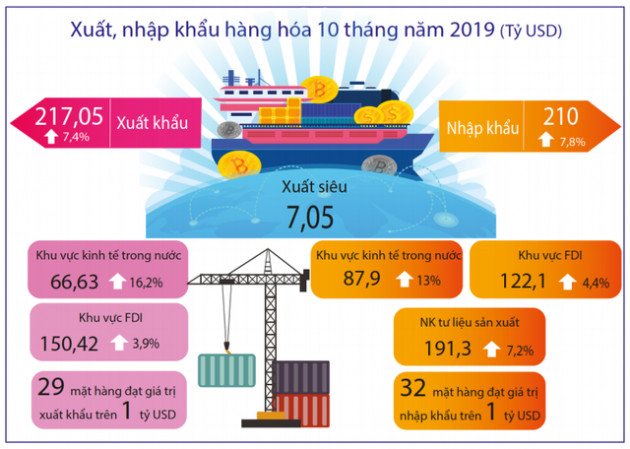 Tình hình kinh tế xã hội tháng 10 và 10 tháng năm 2019 qua những con số - Ảnh 4.