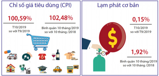 Tình hình kinh tế xã hội tháng 10 và 10 tháng năm 2019 qua những con số - Ảnh 5.