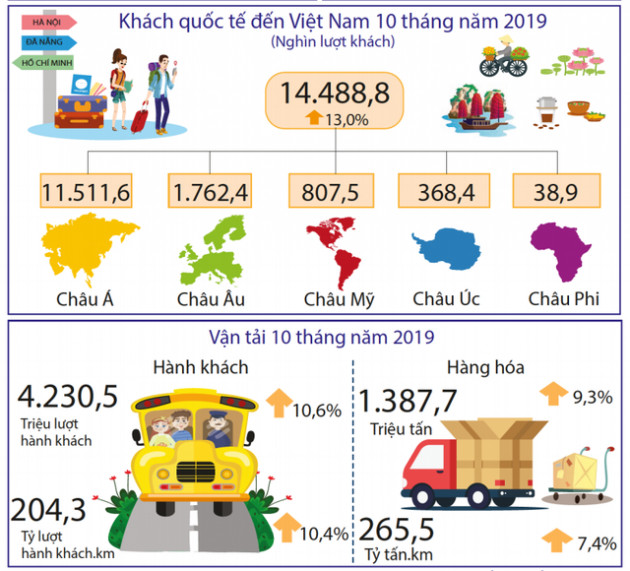 Tình hình kinh tế xã hội tháng 10 và 10 tháng năm 2019 qua những con số - Ảnh 6.