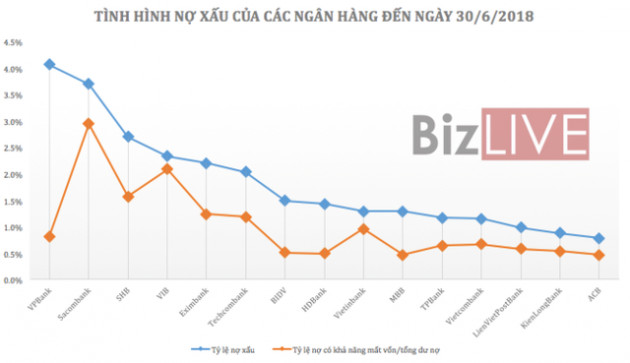 Tình hình nợ xấu ngân hàng ra sao trong 6 tháng đầu năm? - Ảnh 1.