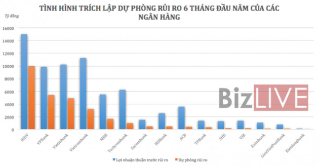 Tình hình nợ xấu ngân hàng ra sao trong 6 tháng đầu năm? - Ảnh 2.