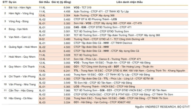 Tình hình tài chính của 5 nhà thầu xây dựng cao tốc Bắc - Nam - Ảnh 1.