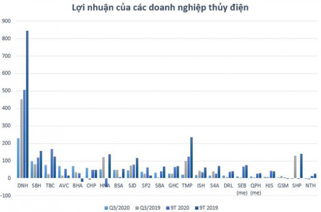 Tình hình thủy văn thuận lợi, doanh nghiệp thủy điện báo lãi tăng cao - Ảnh 3.