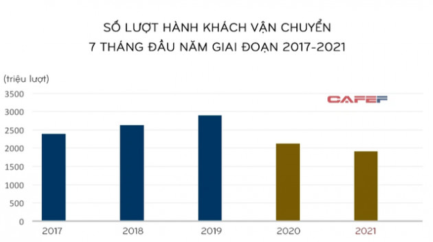 Tình hình vận tải trong đợt dịch lần 4: Doanh nghiệp hàng không liên tục báo lỗ, máy bay đắp chiếu, đường bộ và đường sắt cầm cự - Ảnh 1.