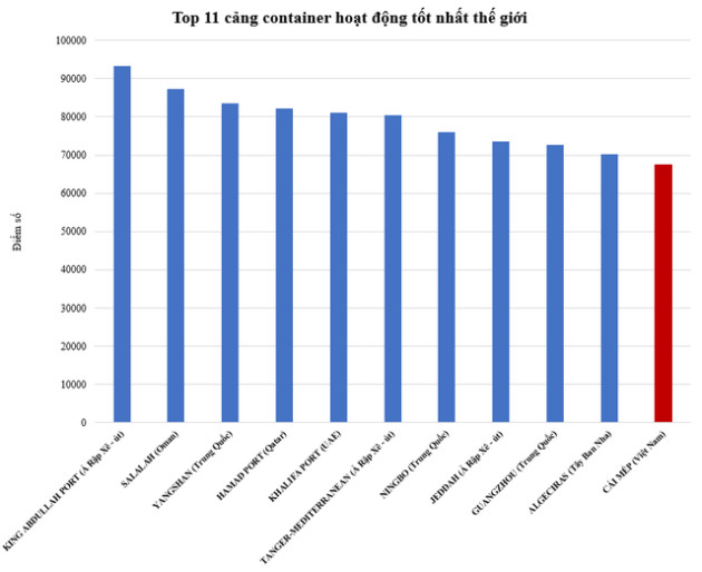 Tỉnh nào có cảng container đứng thứ 11 danh sách cảng tốt nhất thế giới? - Ảnh 1.