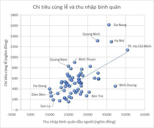 Tỉnh thành nào chi tiêu nhiều nhất cho việc cúng lễ đầu năm? - Ảnh 2.