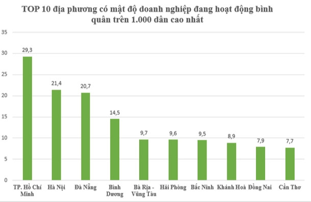 Tỉnh, thành nào có số doanh nghiệp trên 1.000 dân cao nhất cả nước? - Ảnh 1.