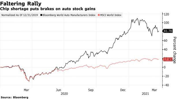 Tình trạng thiếu chip trên toàn cầu ảnh hưởng đến giá cổ phiếu như thế nào? - Ảnh 1.