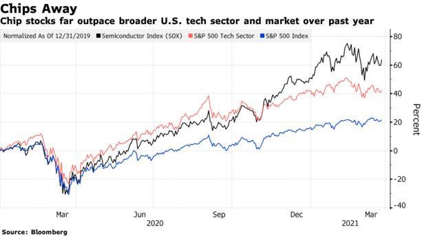 Tình trạng thiếu chip trên toàn cầu ảnh hưởng đến giá cổ phiếu như thế nào? - Ảnh 2.