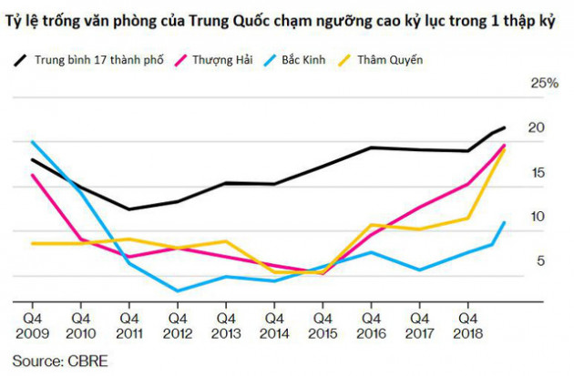 Tình trạng văn phòng trống tại Trung Quốc cao kỷ lục trong một thập kỷ - Ảnh 1.