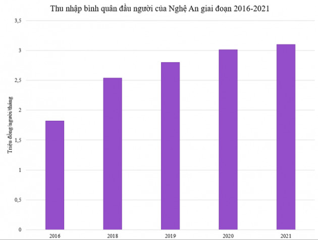 Tỉnh xếp thứ 45/63 về thu nhập bình quân nhưng liên tiếp lọt top 10 địa phương đóng góp lớn nhất vào quy mô GDP cả nước - Ảnh 1.