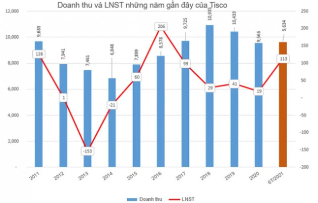 TIS tăng 39% từ đầu năm, một lãnh đạo của Gang Thép Thái Nguyên đưa hơn triệu cổ phiếu ra bán - Ảnh 1.