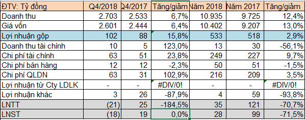 Tisco bất ngờ báo lỗ hơn 18 tỷ đồng trong quý 4, lượng hàng tồn kho tăng vọt - Ảnh 1.