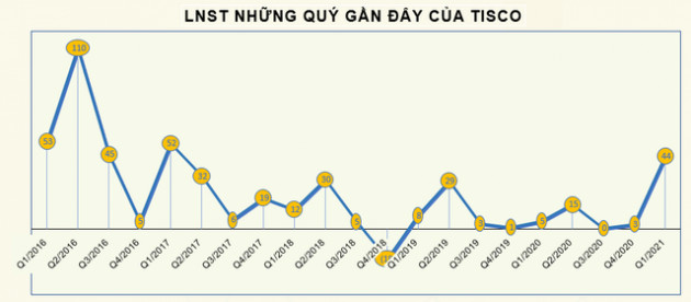 Tisco (TIS) báo lãi quý 1/2021 gấp 9 lần cùng kỳ, vượt 16% chỉ tiêu lợi nhuận cả năm - Ảnh 2.