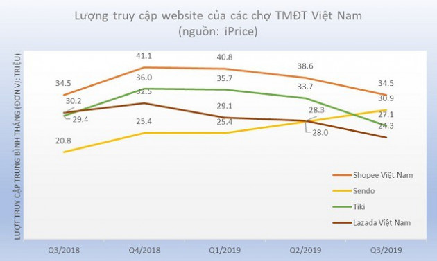 TMĐT Việt Nam quý III: Lazada bị đánh bật khỏi top 4, Sendo vươn lên vị trí số 2 về lượng truy cập web - Ảnh 2.