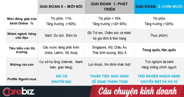 TMĐT Việt Nam và 2 điều ‘nói thật’ của tỷ phú Nguyễn Đăng Quang: Mua 1 chai nước mắm trên mạng đắt hơn là ra tiệm tạp hóa gần nhà! - Ảnh 1.