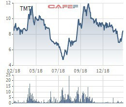 TMT bắt đầu tăng giá, một cá nhân bán ra 4 triệu cổ phiếu chốt lãi sau nửa năm đầu tư - Ảnh 1.