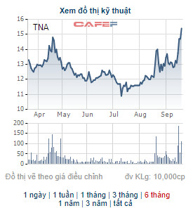 TNA lên vùng giá cao nhất từ đầu năm, một lãnh đạo XNK Thiên Nam vẫn quyết đăng ký mua gần 4 triệu cổ phiếu - Ảnh 1.