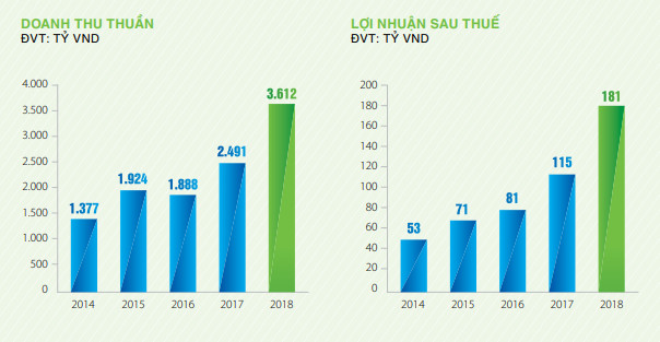 TNG: 6 tháng lãi 93 tỷ đồng tăng 39% so với cùng kỳ - Ảnh 1.