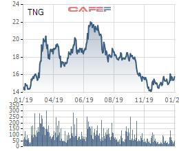 TNG báo lãi ròng năm 2019 tăng 28% cùng kỳ, vượt 11% kế hoạch cả năm - Ảnh 2.