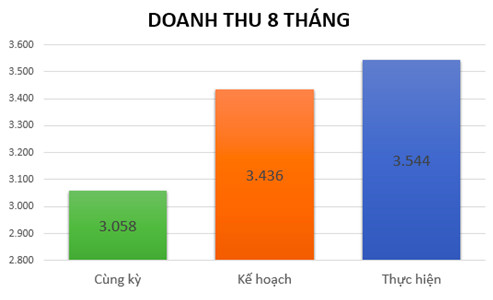 TNG: Doanh thu 8 tháng đầu năm tăng 16% lên 3.544 tỷ đồng - Ảnh 2.