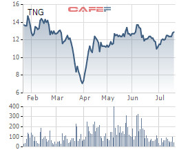 TNG: Do dịch bệnh Covid – 19, quý 2 lãi 32 tỷ đồng giảm 42% so với cùng kỳ - Ảnh 1.