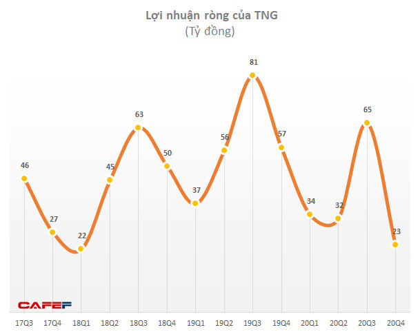 TNG: Một tháng cổ phiếu tăng 90% bất chấp lợi nhuận quý 4 giảm 59%, thấp nhất 3 năm - Ảnh 2.