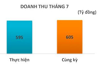 TNG: Tình trạng thiếu vỏ container và giá cước tăng cao tác động làm giảm doanh thu tháng 7/2021 - Ảnh 1.