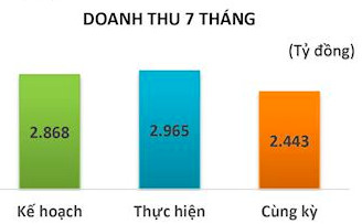 TNG: Tình trạng thiếu vỏ container và giá cước tăng cao tác động làm giảm doanh thu tháng 7/2021 - Ảnh 2.