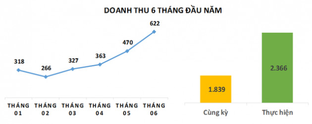 TNG ước lợi nhuận 80 tỷ đồng sau 6 tháng, tăng 25% so với cùng kỳ 2020 - Ảnh 1.