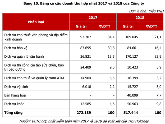 TNS Holdings chuẩn bị lên sàn HoSE, lên kế hoạch mua lại nhiều bãi đỗ xe tại Hà Nội và TP.HCM - Ảnh 1.