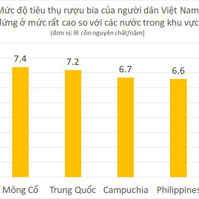 Tổ chức Y tế Thế giới khuyến nghị Việt Nam kiểm soát tiêu thụ rượu, bia