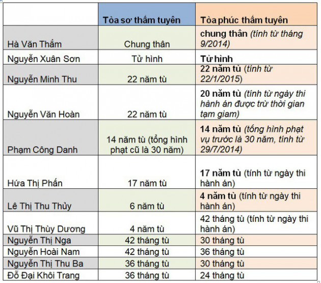 Tòa phúc thẩm tuyên tử hình Nguyên Xuân Sơn, chung thân Hà Văn Thắm, giảm án cho nhiều bị cáo - Ảnh 1.