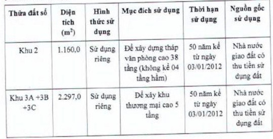 Tòa văn phòng Bamboo Airways của FLC đã âm thầm được gán nợ cho ngân hàng OCB từ năm 2020 - Ảnh 2.