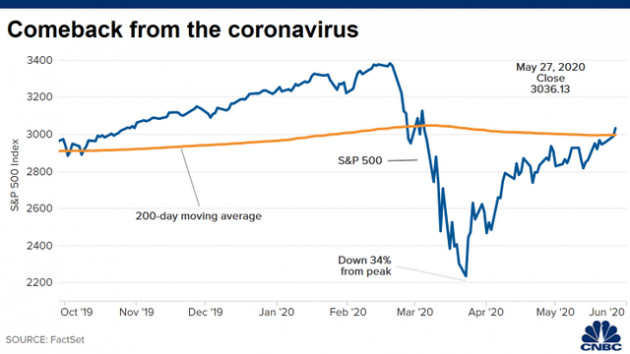 Toàn bộ các bang ở Mỹ mở cửa trở lại, Dow Jones tiếp tục bứt phá hơn 500 điểm, lần đầu tiên vượt mốc 25.000 điểm kể từ tháng 3 - Ảnh 1.