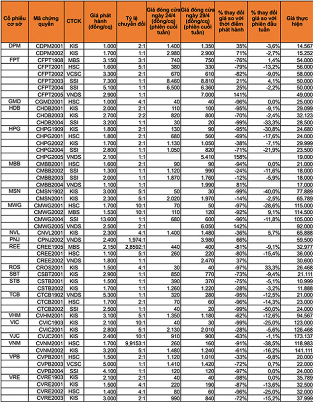 Toàn bộ chứng quyền có bảo đảm đáo hạn tháng 4 đều lỗ - Ảnh 2.