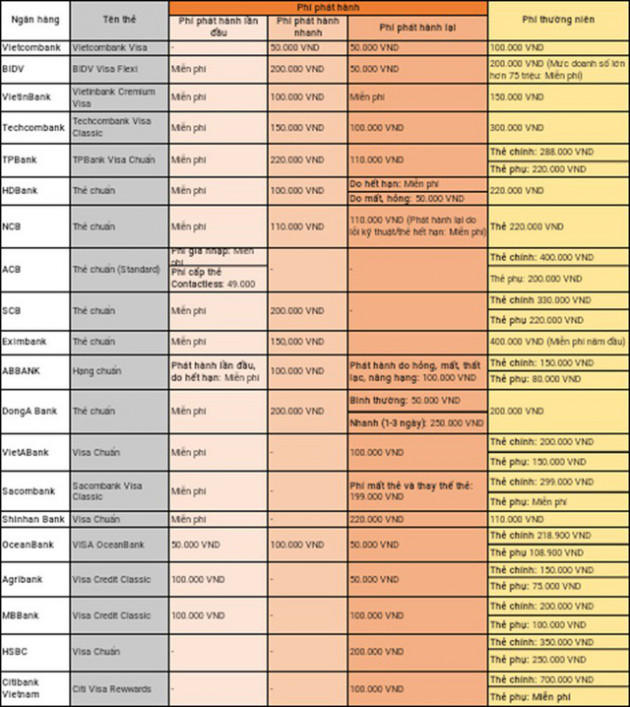 Toàn cảnh 9 loại phí dịch vụ thẻ tín dụng hạng chuẩn của hơn 20 ngân hàng hiện nay - Ảnh 1.