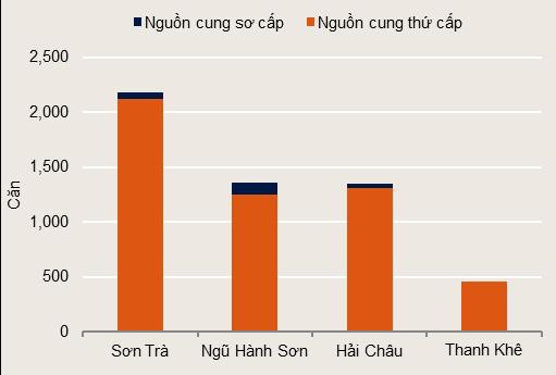 Toàn cảnh BĐS Đà Nẵng: Đâu là phân khúc đang hấp dẫn nhất? - Ảnh 2.