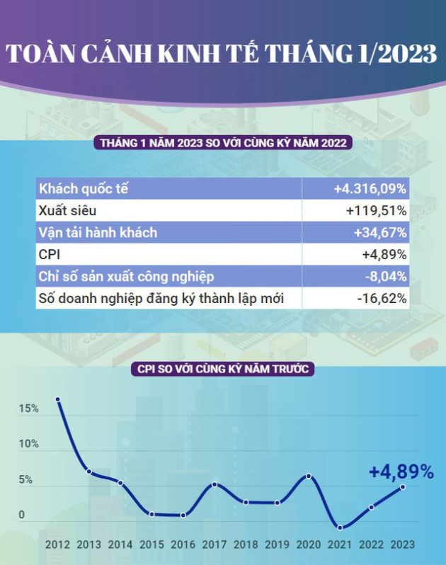 Toàn cảnh bức tranh kinh tế tháng 1/2023 - Ảnh 1.