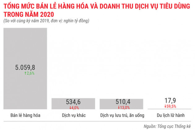 Toàn cảnh bức tranh kinh tế Việt Nam 2020 qua các con số - Ảnh 17.