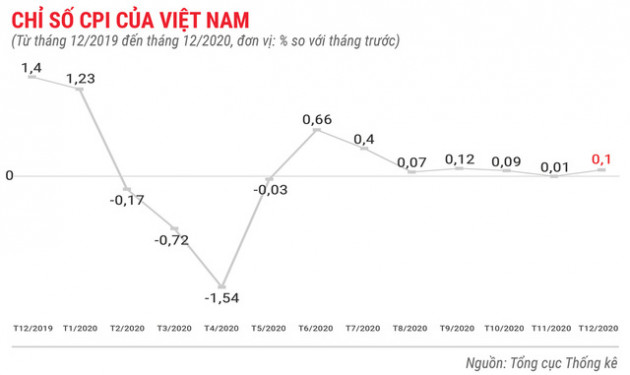 Toàn cảnh bức tranh kinh tế Việt Nam 2020 qua các con số - Ảnh 2.